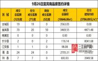 9月26日宜宾市商品房签约备案数据