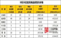 9月28日宜宾市商品房签约备案数据