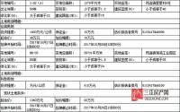 9月27日起筠连县国土资源局挂牌两宗用地