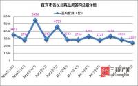 9月宜宾网签2380套，连降两月是要闹哪样？