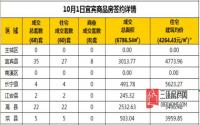 10月1日宜宾市商品房签约备案数据