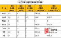 2017年第39周宜宾商品房签约详情