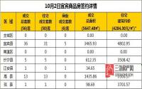 10月2日宜宾市商品房签约备案数据