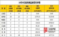 10月4日宜宾市商品房签约备案数据