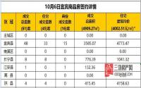 10月6日宜宾市商品房签约备案数据
