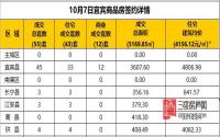 10月7日宜宾市商品房签约备案数据