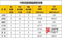 10月8日宜宾市商品房签约备案数据