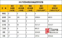 2017年第40周宜宾市商品房成交详情
