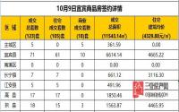 10月9日宜宾市商品房签约备案数据