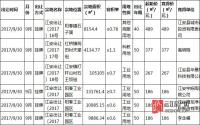 江安县国土资源局国有土地使用权招拍挂出让成交公示