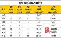 10月10日宜宾市商品房签约备案数据