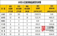 10月11日宜宾市商品房签约备案数据