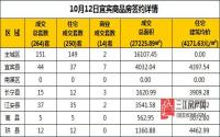 10月12日宜宾市商品房签约备案数据