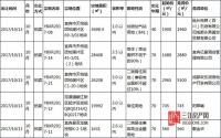 宜宾县国土资源局国有土地使用权招拍卖出让成交公示