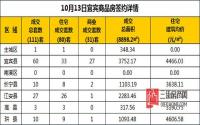 10月13日宜宾市商品房签约备案数据