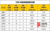10月14日宜宾市商品房签约备案数据