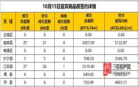 10月15日宜宾市商品房签约备案数据