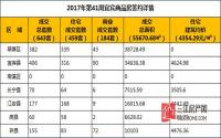 2017年第41周宜宾市商品房成交详情