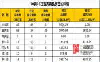 10月16日宜宾市商品房签约备案数据