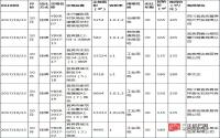 宜宾县2017年二批挂牌出让土地成交情况