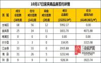 10月17日宜宾市商品房签约备案数据