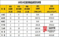 10月18日宜宾市商品房签约备案数据