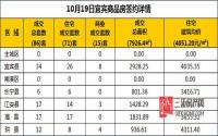 10月19日宜宾市商品房签约备案数据
