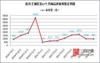 995套！备案跌破千套，岷江新区却笑了~