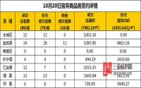 10月20日宜宾市商品房签约备案数据