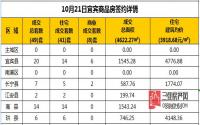 10月21日宜宾市商品房签约备案数据