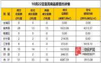10月22日宜宾市商品房签约备案数据