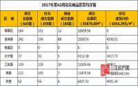 2017年第42周宜宾市商品房成交详情