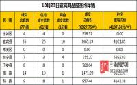 10月23日宜宾市商品房签约备案数据