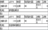 宜宾屏山县成交2宗工业用地