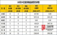 10月24日宜宾市商品房签约备案数据