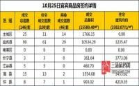 10月25日宜宾市商品房签约备案数据
