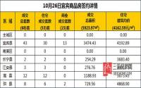 10月26日宜宾市商品房签约备案数据