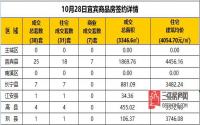 10月28日宜宾市商品房签约备案数据