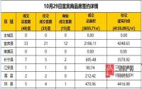 10月29日宜宾市商品房签约备案数据