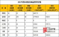 2017年第43周宜宾市商品房成交详情