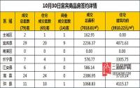 10月30日宜宾市商品房签约备案数据