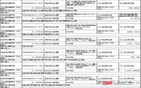 宜宾县国土资源局国有土地使用权招拍挂出让成交公示