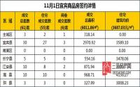 11月1日宜宾市商品房签约备案数据