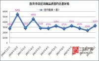 签约3293套！宜宾楼市10月签约又猛了？！