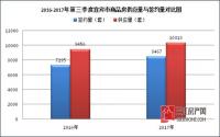 2017年第三季度宜宾市房地产调研报告