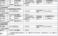 筠连县国土资源局国11月23日拍卖2宗土地