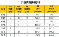 11月3日宜宾市商品房签约备案数据