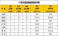 11月5日宜宾市商品房签约备案数据