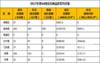 2017年第44周宜宾市商品房成交详情