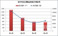 宜宾楼市一周速览（10月30日-11月5日）